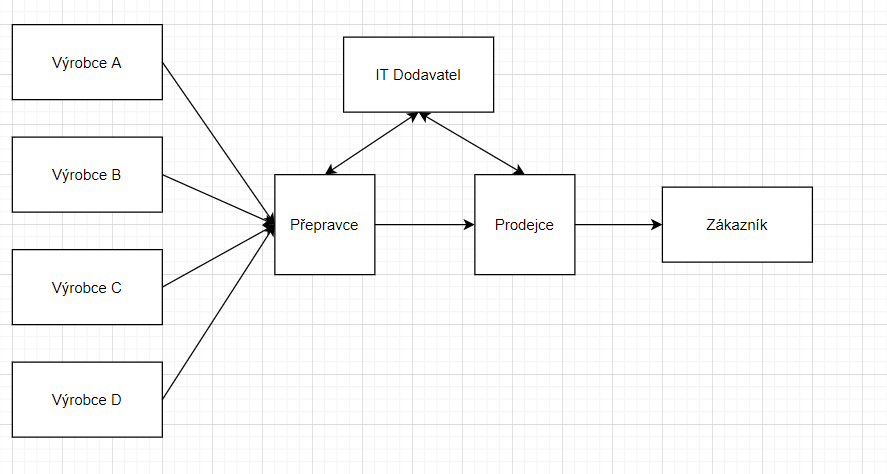 procesní_model_dodávek_eko.png